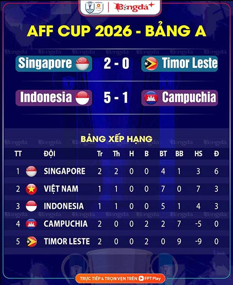 Bảng xếp hạng AFF Cup 2026 mới nhất
