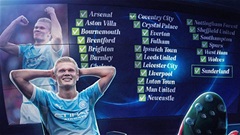 Haaland hoàn tất 'bộ sưu tập' Premier League sau khi xé lưới Sunderland