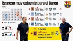 Vừa thở phào sau FIFA Days, Barca lại bước vào ‘tháng 10 địa ngục’