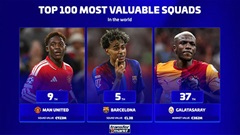 MU đứng thứ 9 trong top 100 CLB có giá trị đội hình cao nhất thế giới